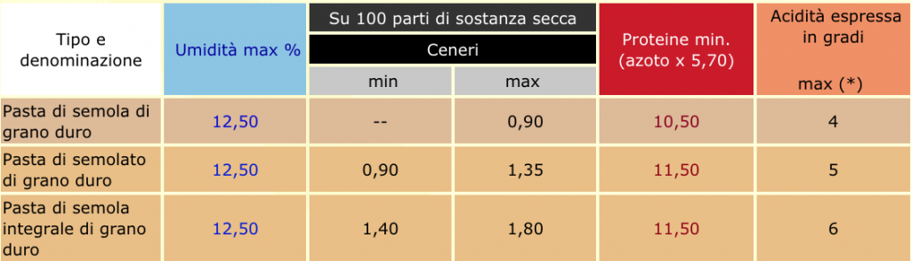 Secadores estáticos para fábricas de pasta